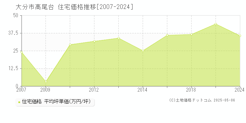 大分市高尾台の住宅取引事例推移グラフ 