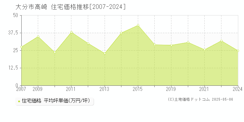 高崎(大分市)の住宅価格推移グラフ(坪単価)[2007-2024年]