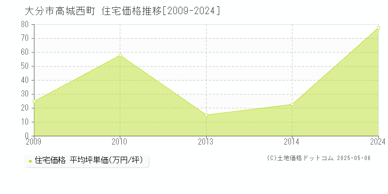 高城西町(大分市)の住宅価格推移グラフ(坪単価)[2009-2024年]