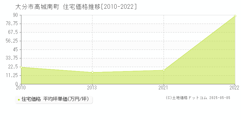 高城南町(大分市)の住宅価格推移グラフ(坪単価)[2010-2022年]