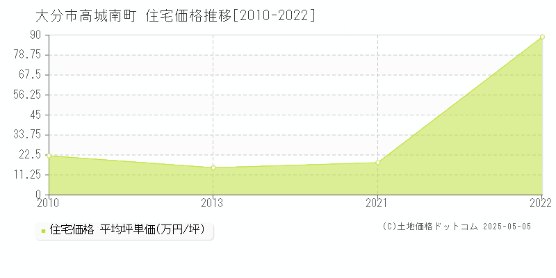 大分市高城南町の住宅取引事例推移グラフ 