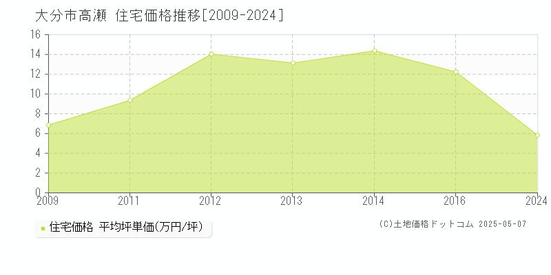 高瀬(大分市)の住宅価格推移グラフ(坪単価)[2009-2024年]