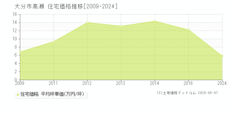 大分市高瀬の住宅価格推移グラフ 