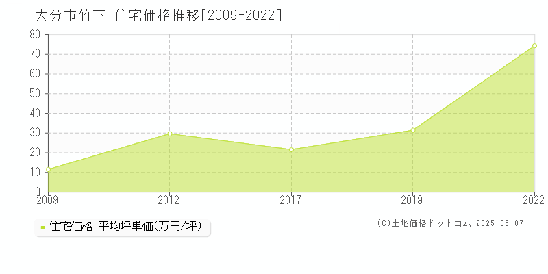 竹下(大分市)の住宅価格推移グラフ(坪単価)[2009-2022年]