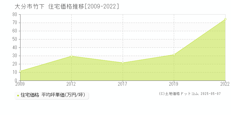 大分市竹下の住宅価格推移グラフ 