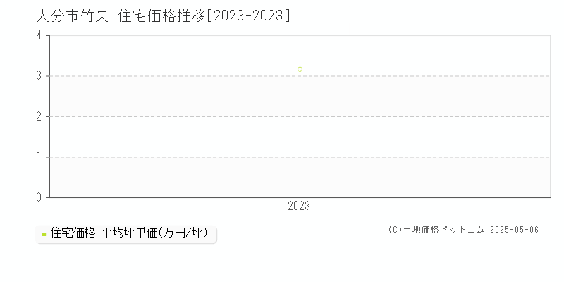 大分市竹矢の住宅取引事例推移グラフ 