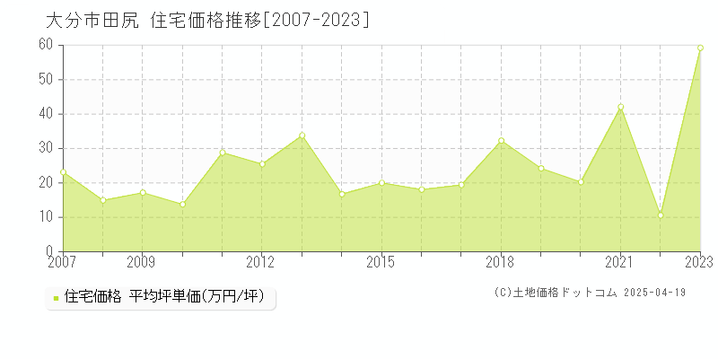 大分市田尻の住宅価格推移グラフ 