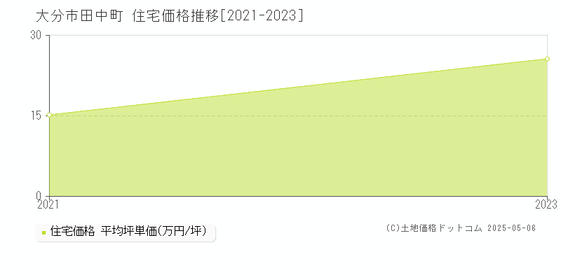 田中町(大分市)の住宅価格推移グラフ(坪単価)[2021-2023年]