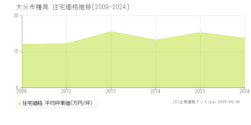 種具(大分市)の住宅価格推移グラフ(坪単価)[2009-2024年]