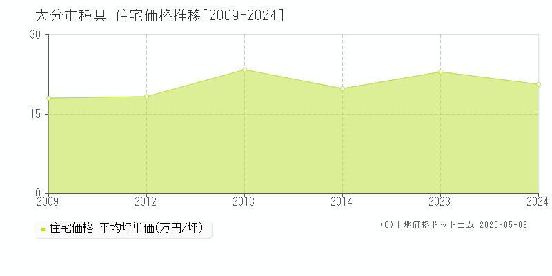 大分市種具の住宅価格推移グラフ 