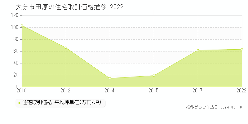 大分市田原の住宅価格推移グラフ 