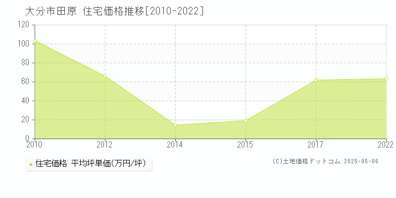 田原(大分市)の住宅価格推移グラフ(坪単価)[2010-2022年]