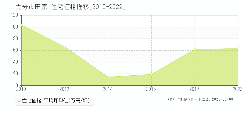 大分市田原の住宅取引事例推移グラフ 