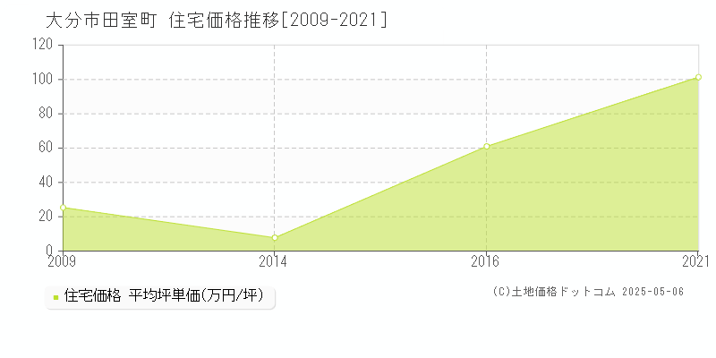 田室町(大分市)の住宅価格推移グラフ(坪単価)[2009-2021年]