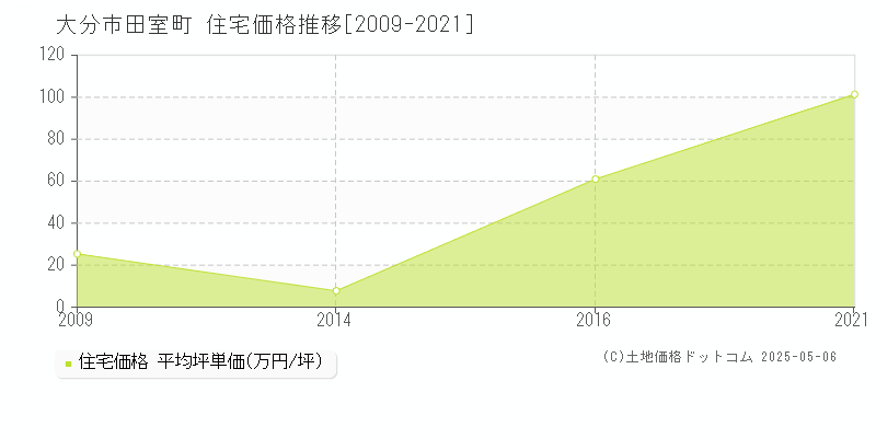 大分市田室町の住宅価格推移グラフ 