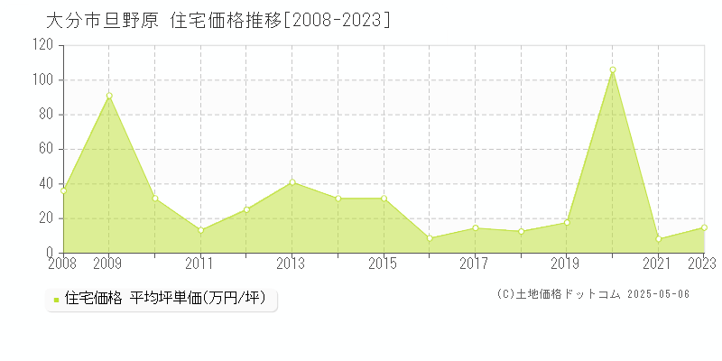 旦野原(大分市)の住宅価格推移グラフ(坪単価)[2008-2023年]