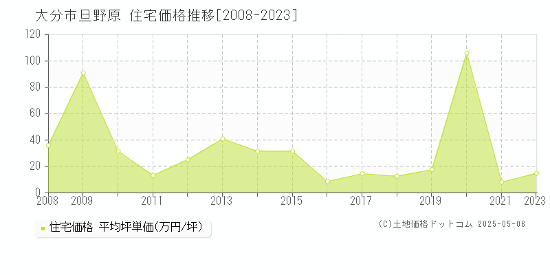 大分市旦野原の住宅価格推移グラフ 