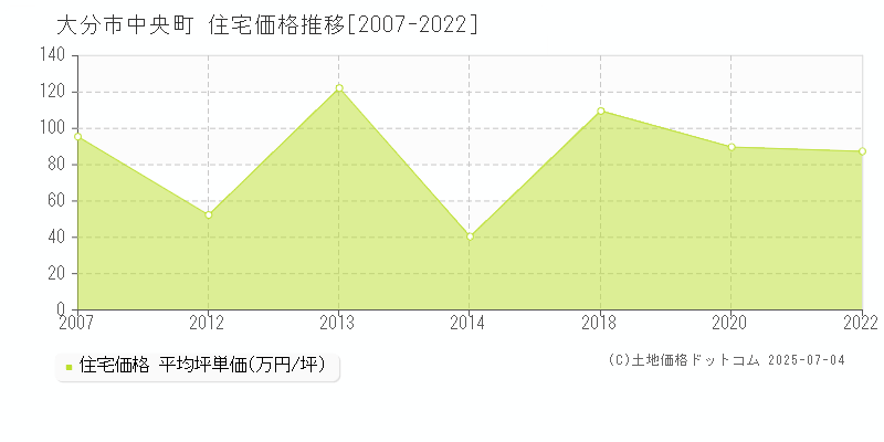 中央町(大分市)の住宅価格推移グラフ(坪単価)[2007-2022年]