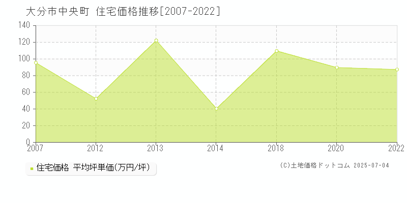 大分市中央町の住宅取引事例推移グラフ 