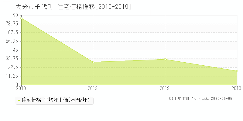 千代町(大分市)の住宅価格推移グラフ(坪単価)[2010-2019年]