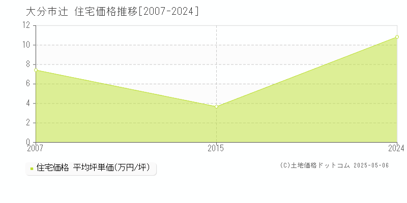 辻(大分市)の住宅価格推移グラフ(坪単価)[2007-2024年]