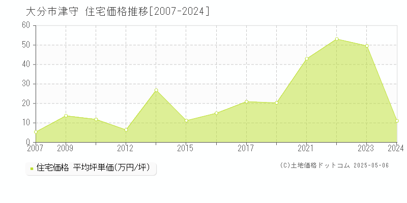 津守(大分市)の住宅価格推移グラフ(坪単価)[2007-2024年]