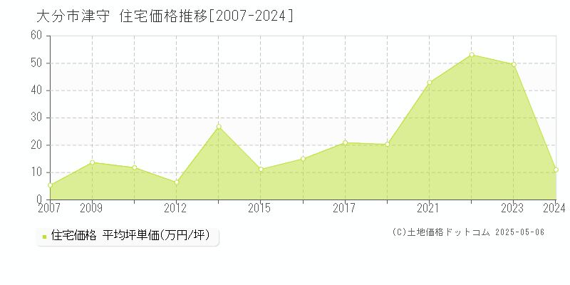 大分市津守の住宅取引事例推移グラフ 