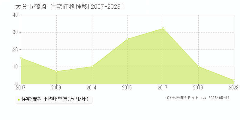 鶴崎(大分市)の住宅価格推移グラフ(坪単価)[2007-2023年]