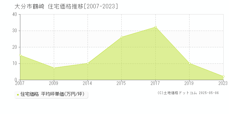 大分市鶴崎の住宅価格推移グラフ 