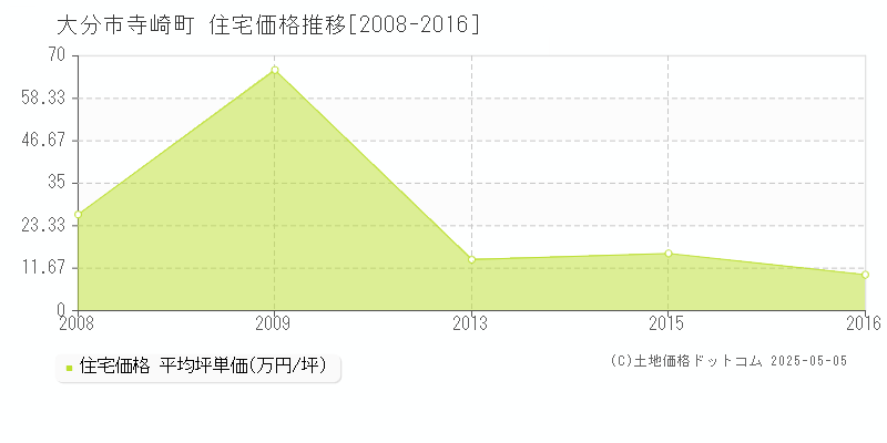 寺崎町(大分市)の住宅価格推移グラフ(坪単価)[2008-2016年]