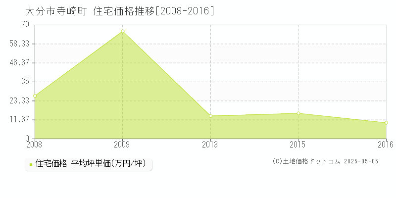 大分市寺崎町の住宅価格推移グラフ 