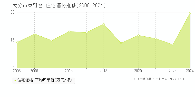 大分市東野台の住宅取引事例推移グラフ 