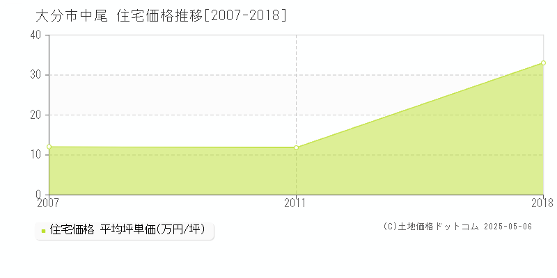 中尾(大分市)の住宅価格推移グラフ(坪単価)[2007-2018年]