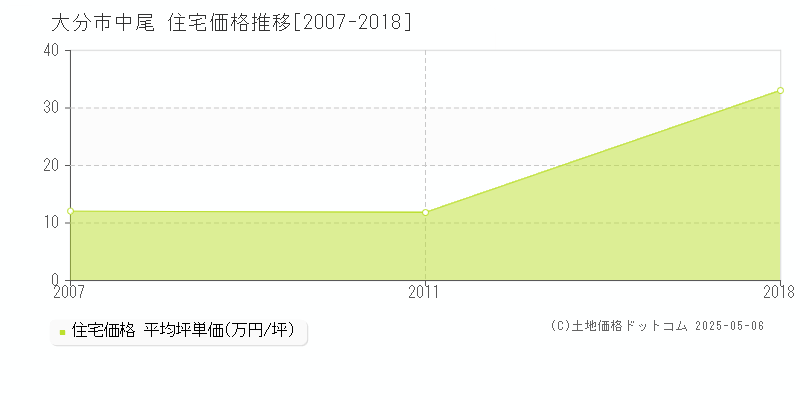 大分市中尾の住宅価格推移グラフ 