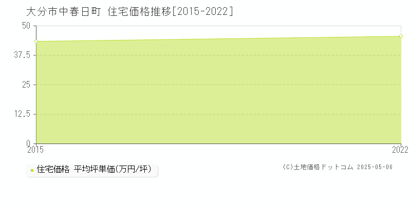 中春日町(大分市)の住宅価格推移グラフ(坪単価)[2015-2022年]