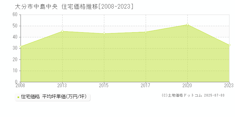 中島中央(大分市)の住宅価格推移グラフ(坪単価)[2008-2023年]