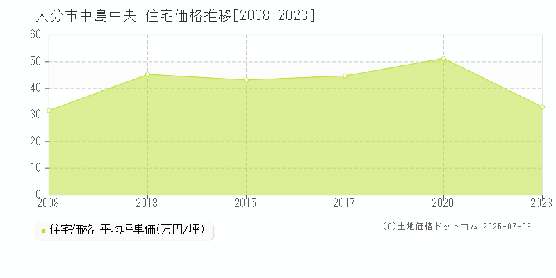 大分市中島中央の住宅取引事例推移グラフ 