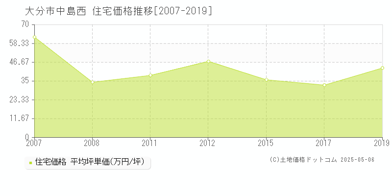 中島西(大分市)の住宅価格推移グラフ(坪単価)[2007-2019年]