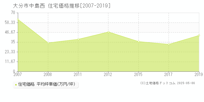 大分市中島西の住宅価格推移グラフ 