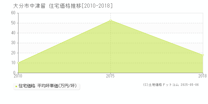 中津留(大分市)の住宅価格推移グラフ(坪単価)[2010-2018年]
