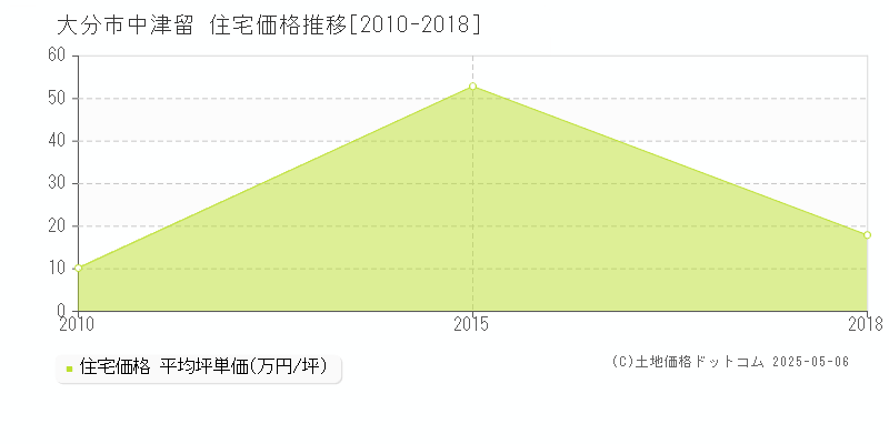 大分市中津留の住宅価格推移グラフ 