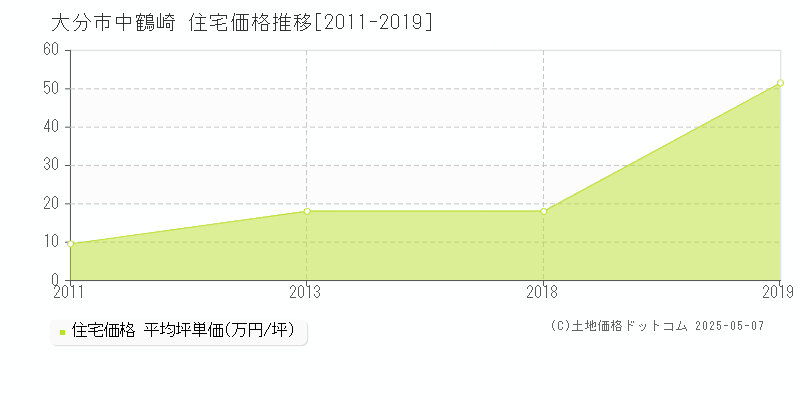 中鶴崎(大分市)の住宅価格推移グラフ(坪単価)[2011-2019年]