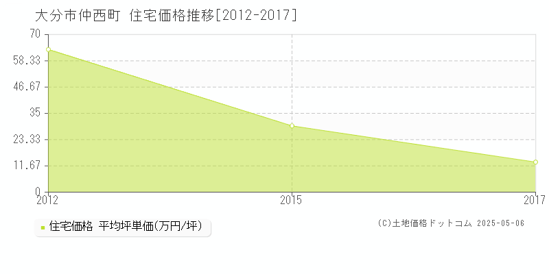 仲西町(大分市)の住宅価格推移グラフ(坪単価)[2012-2017年]