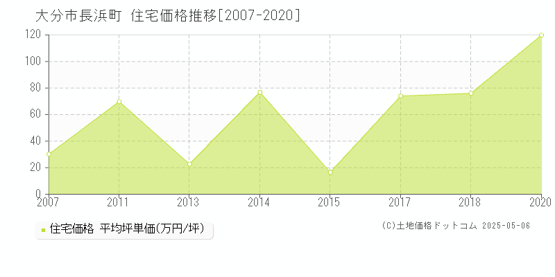 長浜町(大分市)の住宅価格推移グラフ(坪単価)[2007-2020年]