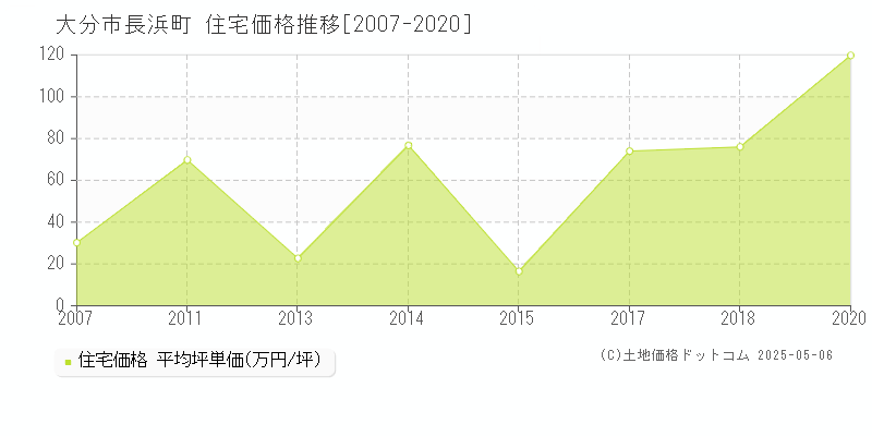 大分市長浜町の住宅取引事例推移グラフ 