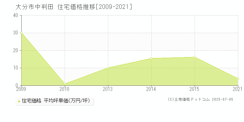 中判田(大分市)の住宅価格推移グラフ(坪単価)[2009-2021年]