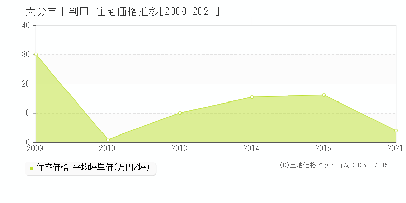 大分市中判田の住宅価格推移グラフ 