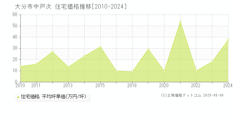 中戸次(大分市)の住宅価格推移グラフ(坪単価)[2010-2024年]