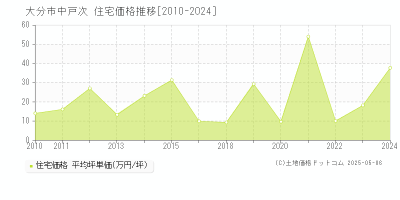 大分市中戸次の住宅取引事例推移グラフ 