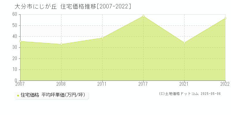 にじが丘(大分市)の住宅価格推移グラフ(坪単価)[2007-2022年]
